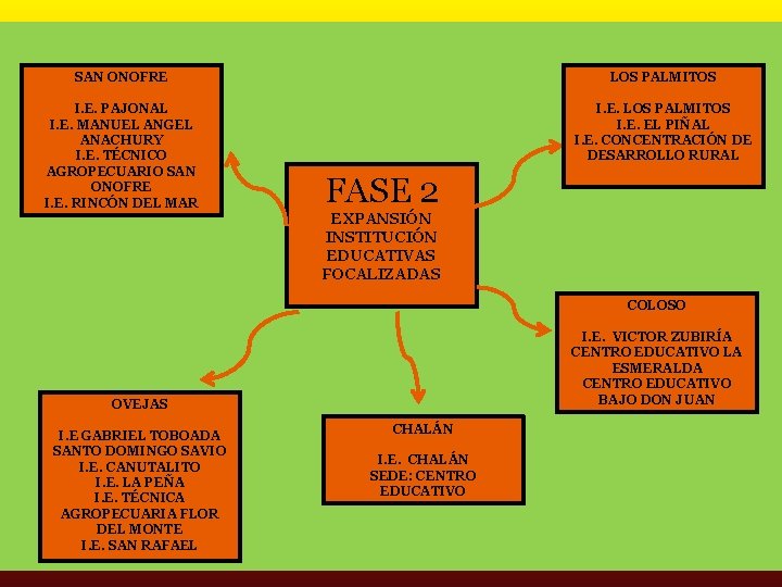 SAN ONOFRE LOS PALMITOS I. E. PAJONAL I. E. MANUEL ANGEL ANACHURY I. E.