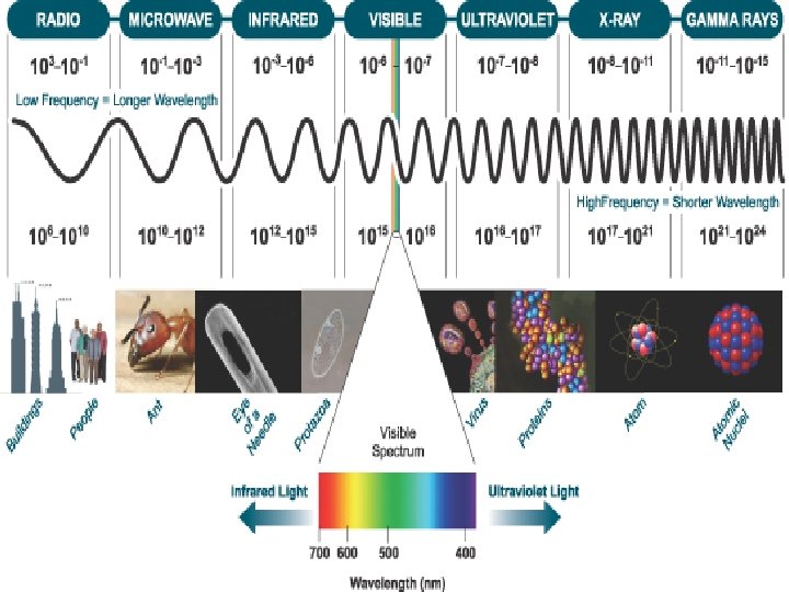 Electromagnetic spectrum 