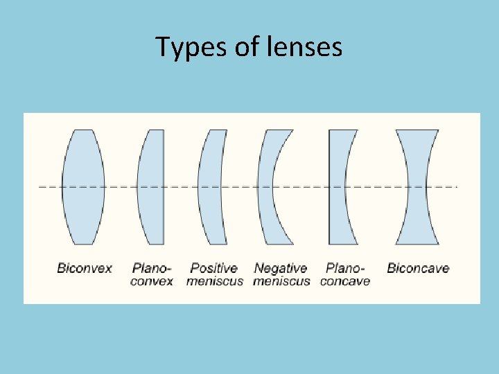 Types of lenses 