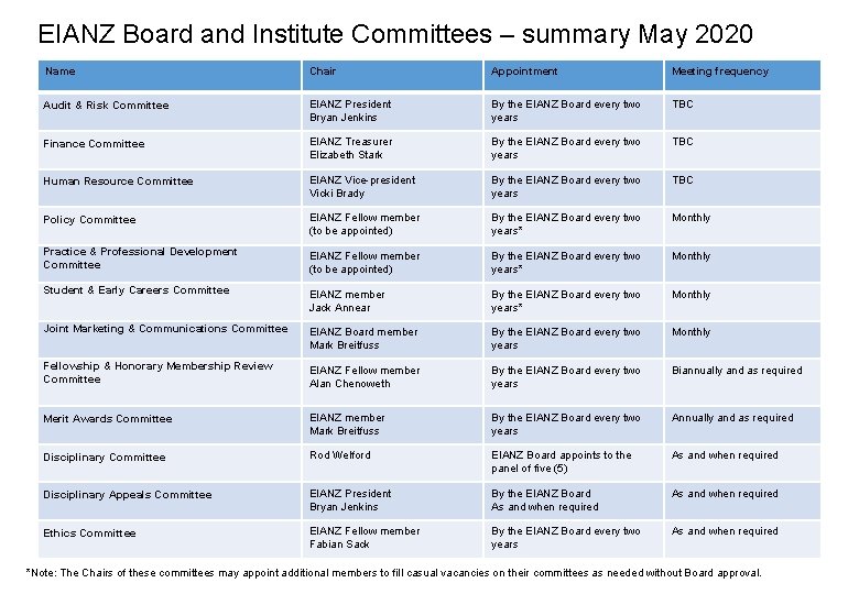 EIANZ Board and Institute Committees – summary May 2020 Name Chair Appointment Meeting frequency