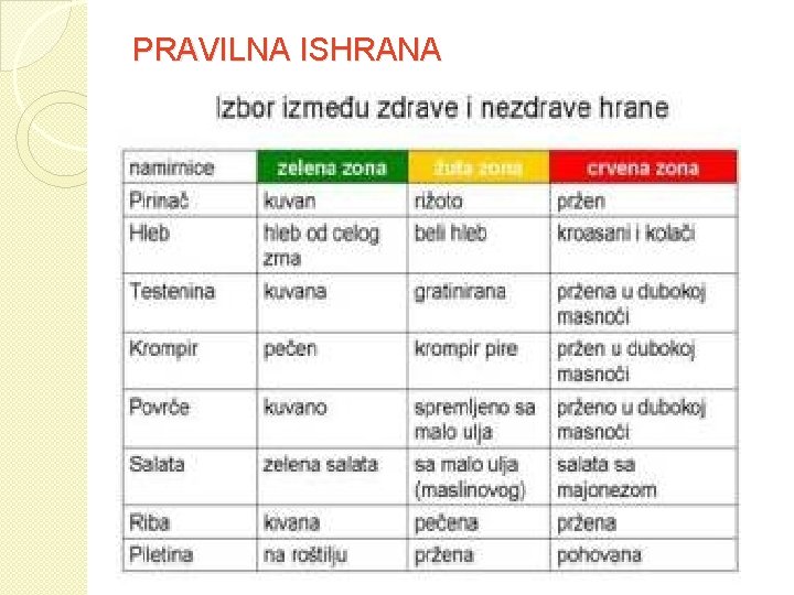 PRAVILNA ISHRANA 