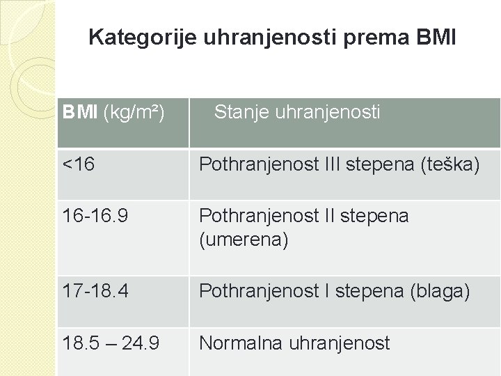 Kategorije uhranjenosti prema BMI (kg/m²) �Stanje uhranjenosti <16 Pothranjenost III stepena (teška) 16 -16.