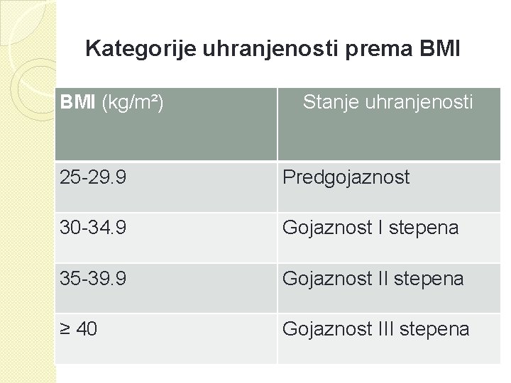 Kategorije uhranjenosti prema BMI (kg/m²) �Stanje uhranjenosti 25 -29. 9 Predgojaznost 30 -34. 9