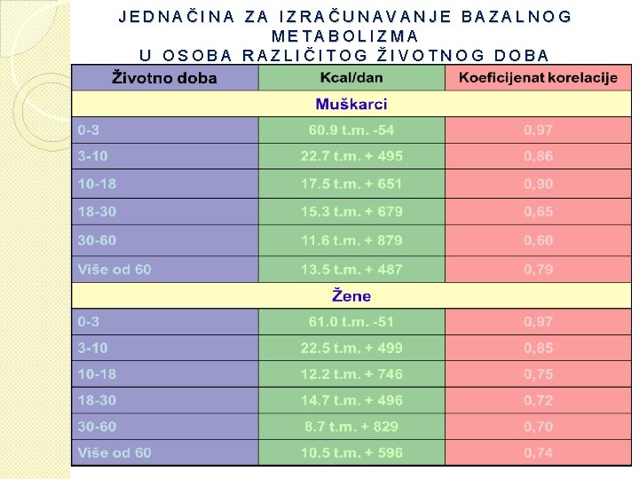 JEDNAČINA ZA IZRAČUNAVANJE BAZALNOG METABOLIZMA U OSOBA RAZLIČITOG ŽIVOTNOG DOBA 