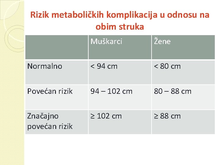 Rizik metaboličkih komplikacija u odnosu na obim struka Muškarci Žene Normalno < 94 cm