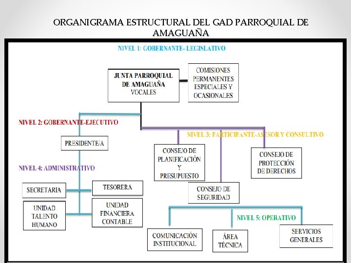 ORGANIGRAMA ESTRUCTURAL DEL GAD PARROQUIAL DE AMAGUAÑA 