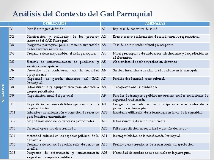 Análisis del Contexto del Gad Parroquial DEBILIDADES D 1 Plan Estratégico definido D 2