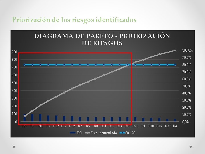 Priorización de los riesgos identificados DIAGRAMA DE PARETO - PRIORIZACIÓN DE RIESGOS 100, 0%