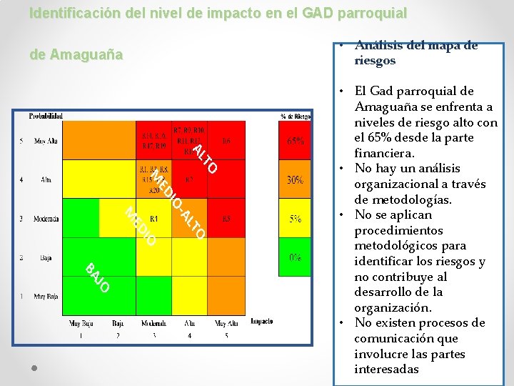 Identificación del nivel de impacto en el GAD parroquial de Amaguaña • Análisis del