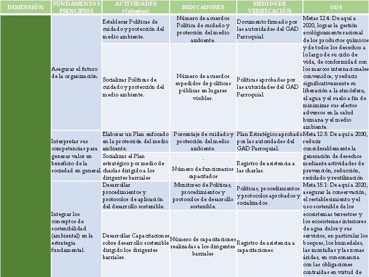 DIMENSIÓN FUNDAMENTOS PRINCIPIOS ACTIVIDADES (Criterios) INDICADORES ODS Metas 12. 4: De aquí a Documento