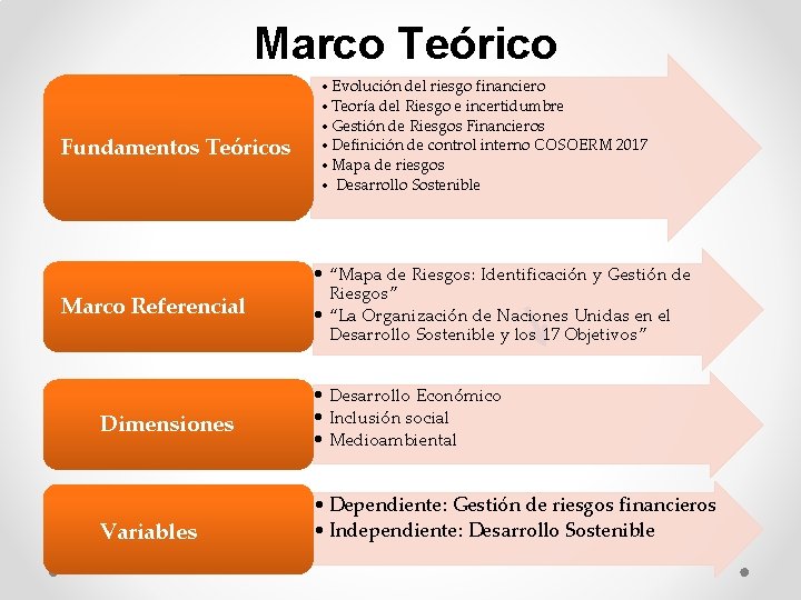 Marco Teórico Fundamentos Teóricos Marco Referencial Dimensiones Variables • Evolución del riesgo financiero •