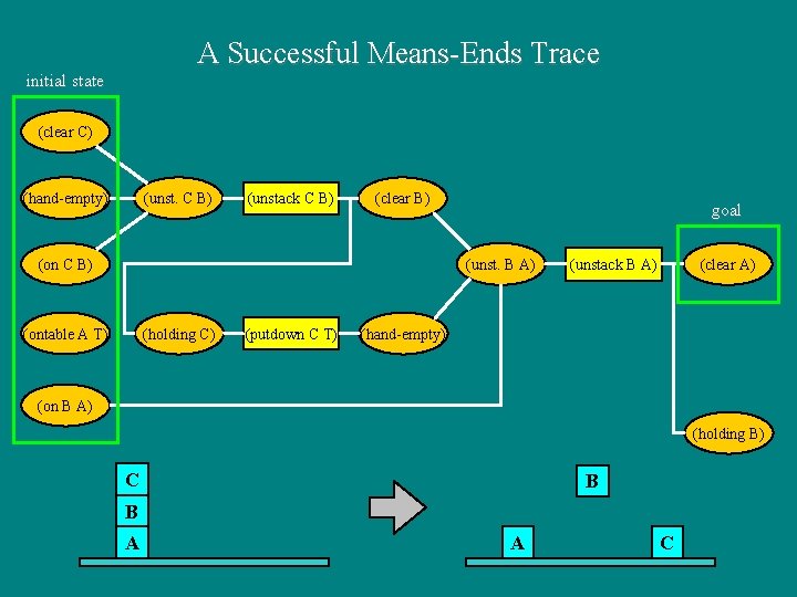 A Successful Means-Ends Trace initial state (clear C) (hand-empty) (unst. C B) (unstack C