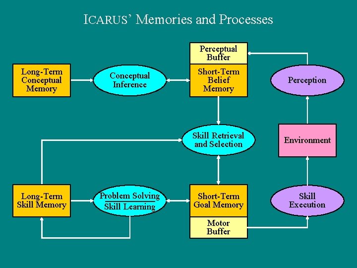 ICARUS’ Memories and Processes Perceptual Buffer Long-Term Conceptual Memory Long-Term Skill Memory Conceptual Inference