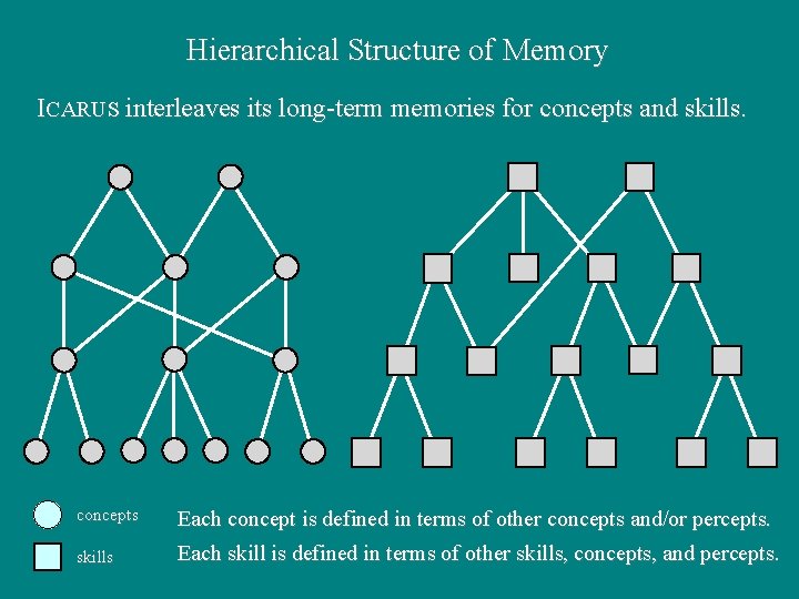 Hierarchical Structure of Memory ICARUS interleaves its long-term memories for concepts and skills. concepts