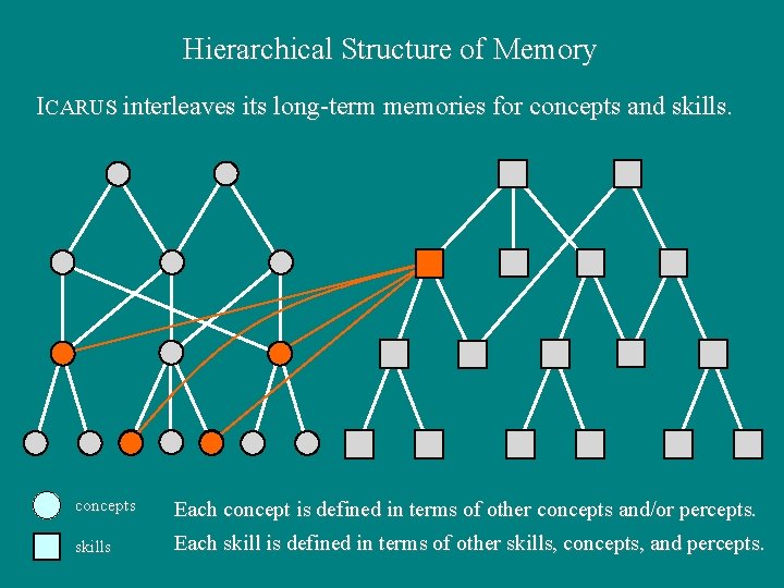 Hierarchical Structure of Memory ICARUS interleaves its long-term memories for concepts and skills. concepts