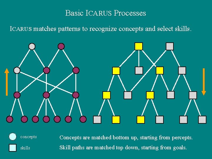 Basic ICARUS Processes ICARUS matches patterns to recognize concepts and select skills. concepts Concepts