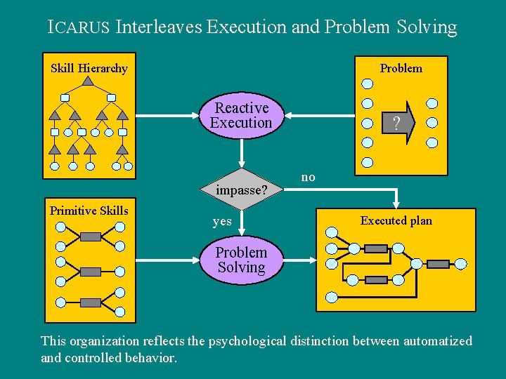 ICARUS Interleaves Execution and Problem Solving Skill Hierarchy Problem Reactive Execution impasse? Primitive Skills