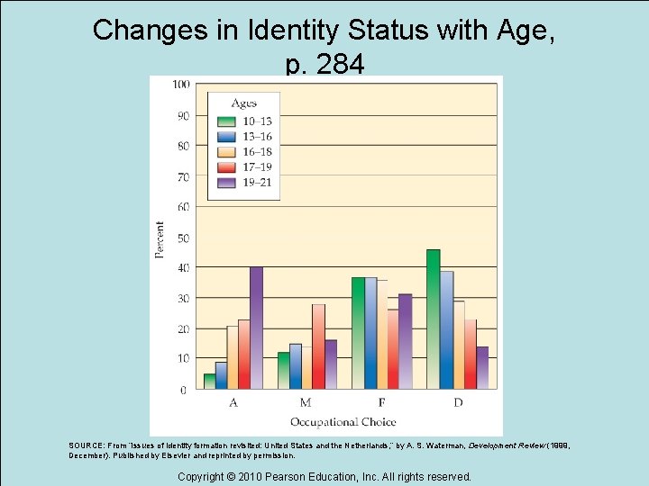 Changes in Identity Status with Age, p. 284 SOURCE: From “Issues of identity formation