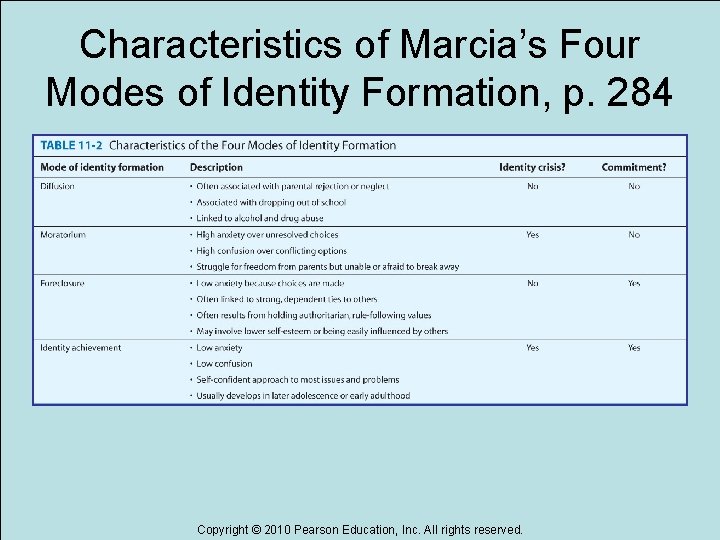 Characteristics of Marcia’s Four Modes of Identity Formation, p. 284 Copyright © 2010 Pearson