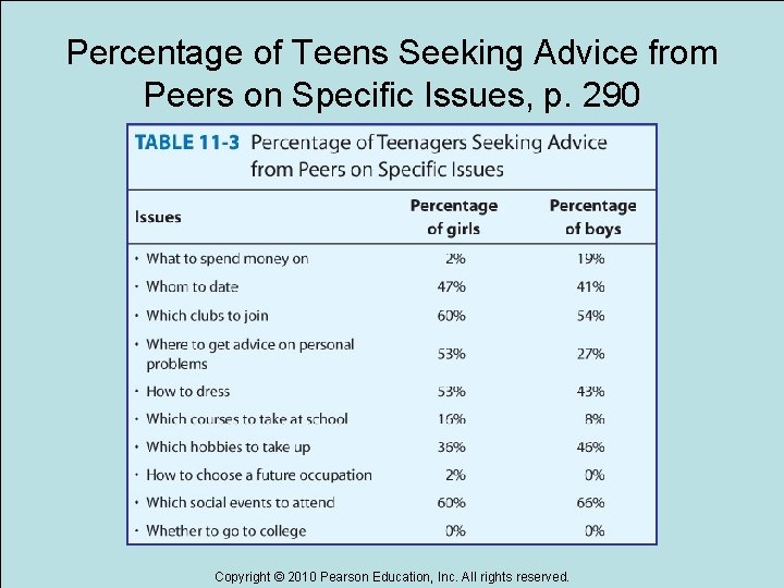 Percentage of Teens Seeking Advice from Peers on Specific Issues, p. 290 Copyright ©