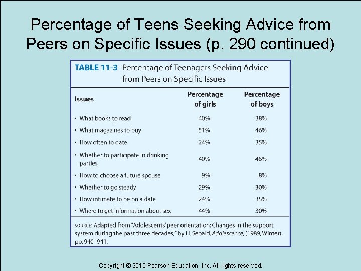 Percentage of Teens Seeking Advice from Peers on Specific Issues (p. 290 continued) Copyright