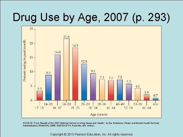 Drug Use by Age, 2007 (p. 293) SOURCE: From Results of the 2007 National