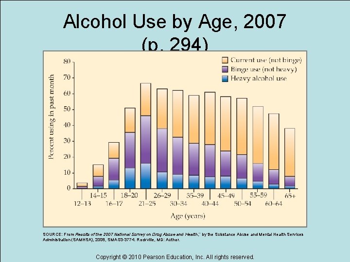 Alcohol Use by Age, 2007 (p. 294) SOURCE: From Results of the 2007 National