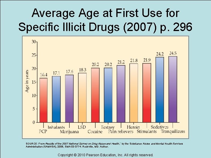 Average Age at First Use for Specific Illicit Drugs (2007) p. 296 SOURCE: From