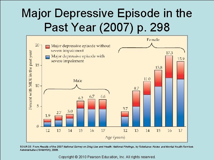 Major Depressive Episode in the Past Year (2007) p. 298 SOURCE: From Results of
