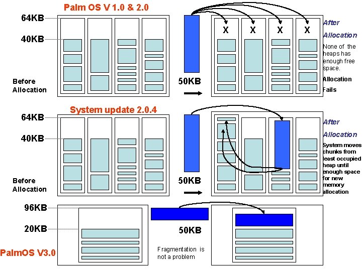 Palm OS V 1. 0 & 2. 0 64 KB X 40 KB 50