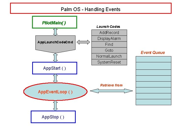 Palm OS - Handling Events Pilot. Main( ) Launch Codes Add. Record App. Launch.