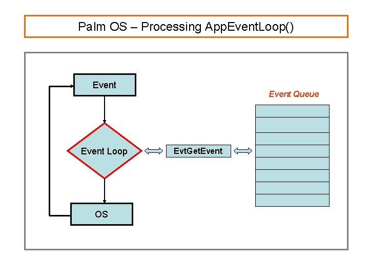 Palm OS – Processing App. Event. Loop() Event Loop OS Event Queue Evt. Get.
