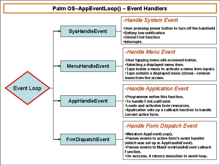 Palm OS–App. Event. Loop() – Event Handlers -Handle System Event Sys. Handle. Event •