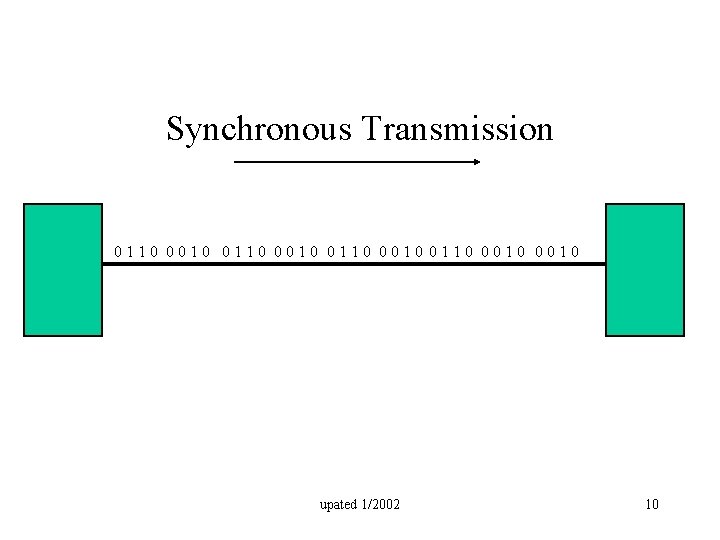 Synchronous Transmission 0110 0010 0010 upated 1/2002 10 