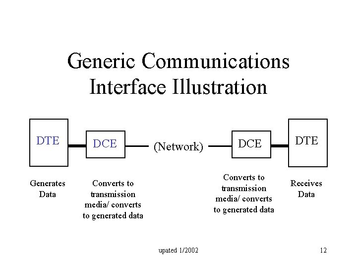 Generic Communications Interface Illustration DTE Generates Data DCE (Network) DCE Converts to transmission media/