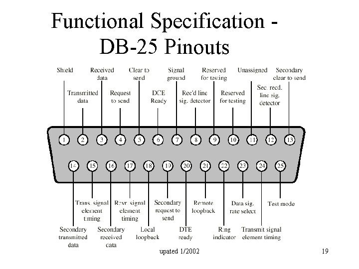 Functional Specification DB-25 Pinouts upated 1/2002 19 