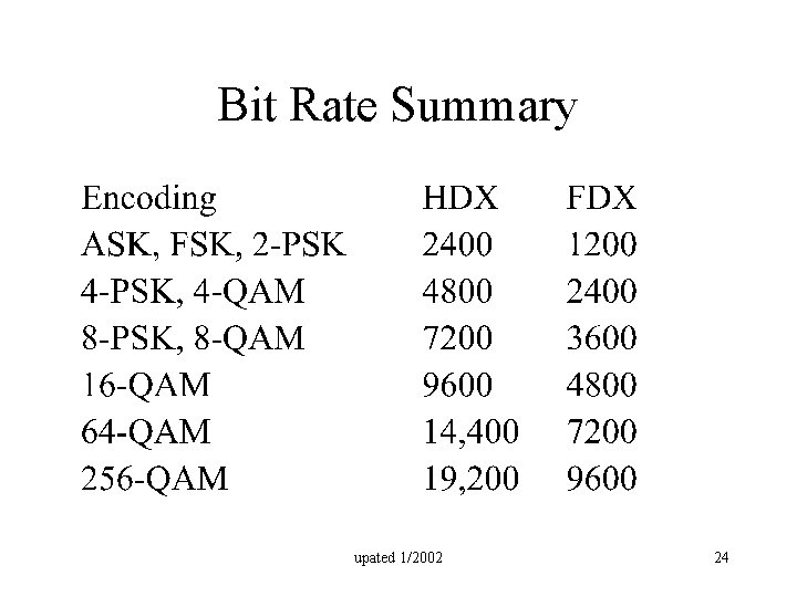 Bit Rate Summary upated 1/2002 24 
