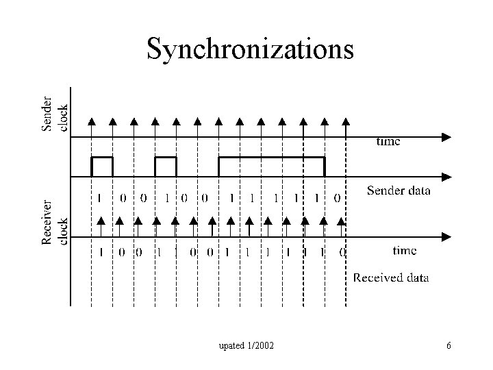 Synchronizations upated 1/2002 6 