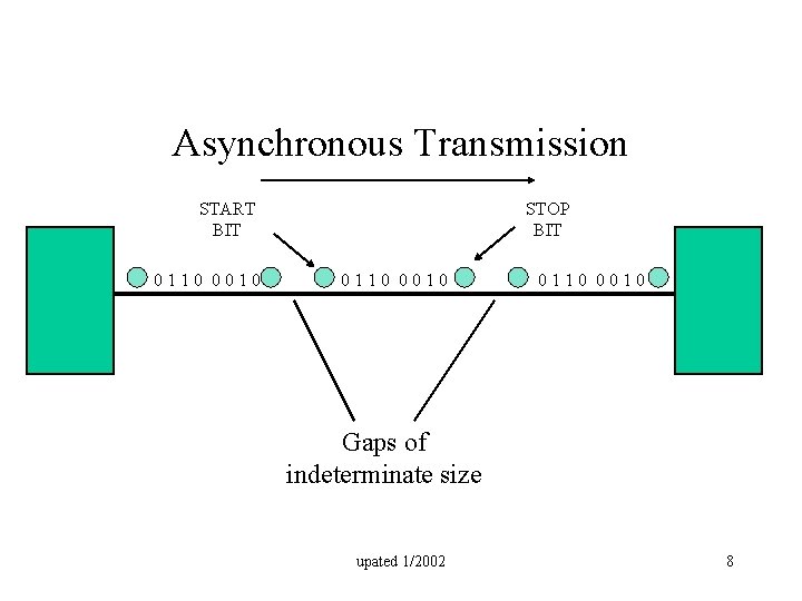 Asynchronous Transmission START BIT 0110 0010 STOP BIT 0110 0010 Gaps of indeterminate size