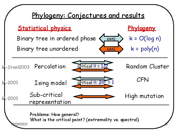 Phylogeny: Conjectures and results Statistical physics Phylogeny Binary tree in ordered phase conj k