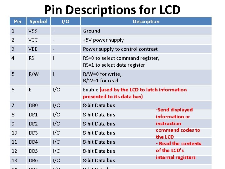 Pin Descriptions for LCD Pin Symbol I/O Description 1 VSS - Ground 2 VCC