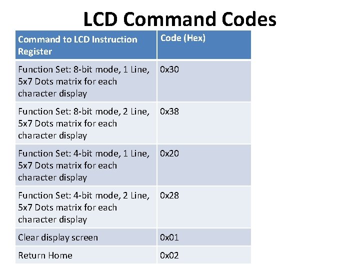 LCD Command Codes Command to LCD Instruction Register Code (Hex) Function Set: 8 -bit