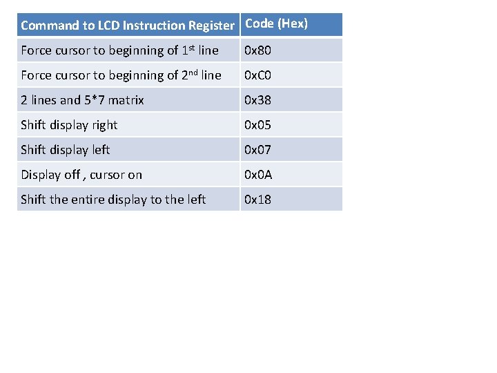 Command to LCD Instruction Register Code (Hex) Force cursor to beginning of 1 st