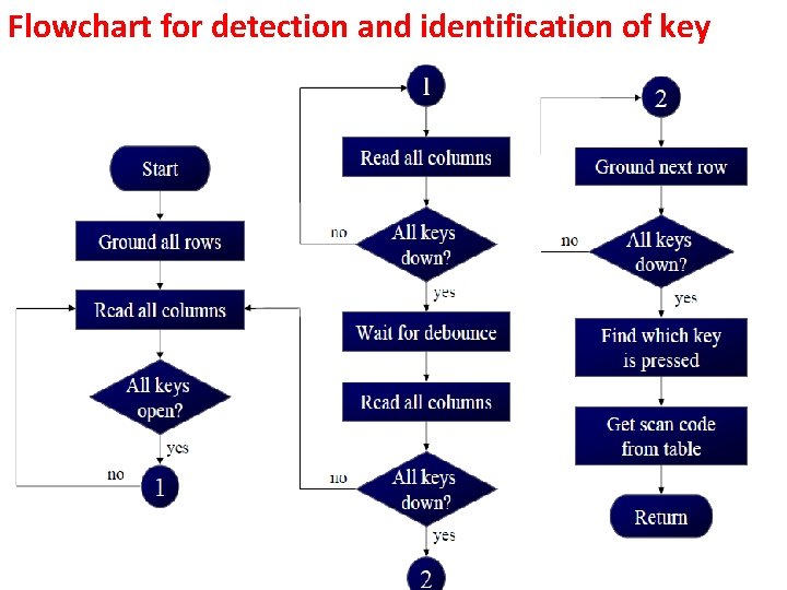 Flowchart for detection and identification of key 