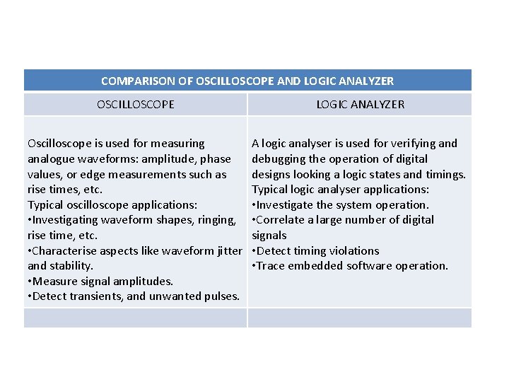 COMPARISON OF OSCILLOSCOPE AND LOGIC ANALYZER OSCILLOSCOPE LOGIC ANALYZER Oscilloscope is used for measuring