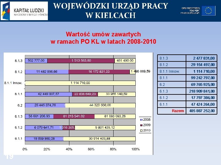 WOJEWÓDZKI URZĄD PRACY W KIELCACH Wartość umów zawartych w ramach PO KL w latach