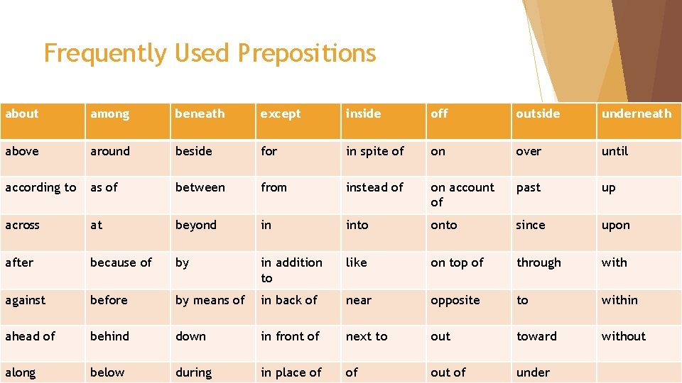 Frequently Used Prepositions about among beneath except inside off outside underneath above around beside