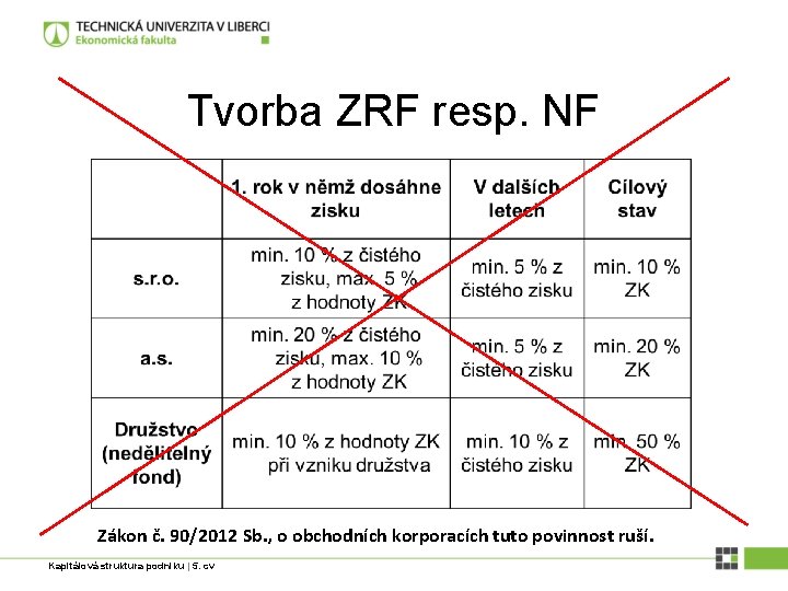 Tvorba ZRF resp. NF Zákon č. 90/2012 Sb. , o obchodních korporacích tuto povinnost