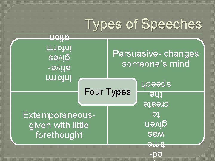 Types of Speeches Inform ativegives inform ation Persuasive- changes someone’s mind Extemporaneousgiven with little