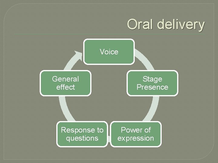 Oral delivery Voice General effect Response to questions Stage Presence Power of expression 